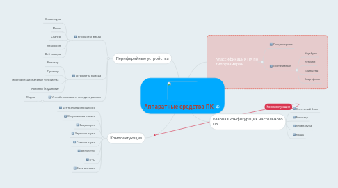 Mind Map: Аппаратные средства ПК