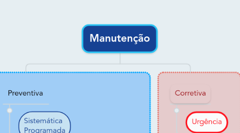 Mind Map: Manutenção