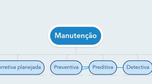 Mind Map: Manutenção