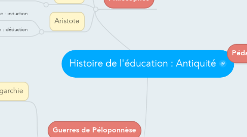 Mind Map: Histoire de l'éducation : Antiquité