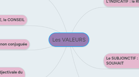 Mind Map: Les VALEURS