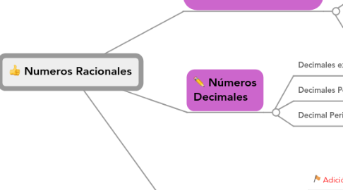 Mind Map: Numeros Racionales