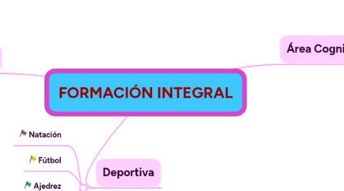 Mind Map: FORMACIÓN INTEGRAL