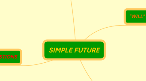 Mind Map: SIMPLE FUTURE