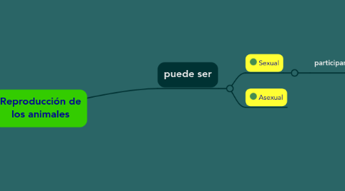 Mind Map: Reproducción de los animales