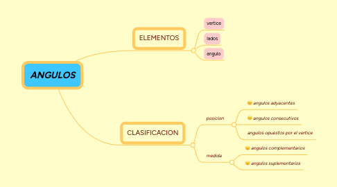 Mind Map: ANGULOS