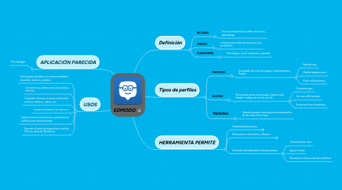 Mind Map: EDMODO