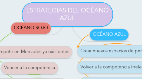 Mind Map: ESTRATEGIAS DEL OCÉANO AZUL