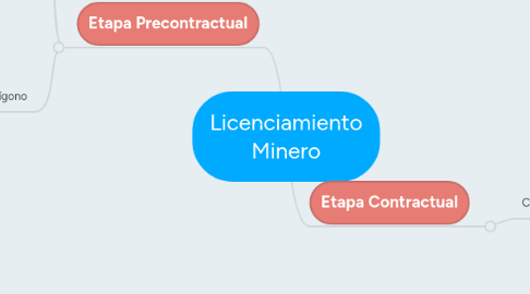 Mind Map: Licenciamiento Minero