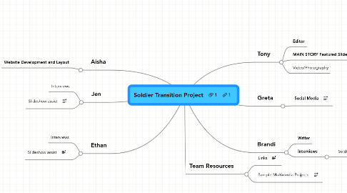 Mind Map: Soldier Transition Project