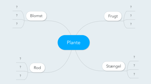 Mind Map: Plante