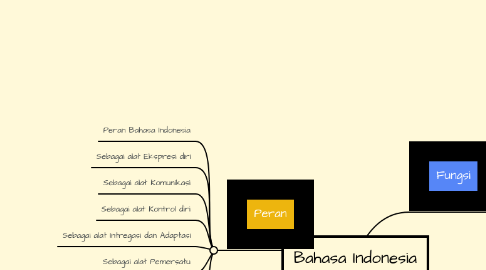 Mind Map: Bahasa Indonesia