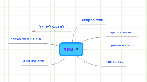 Mind Map: משה