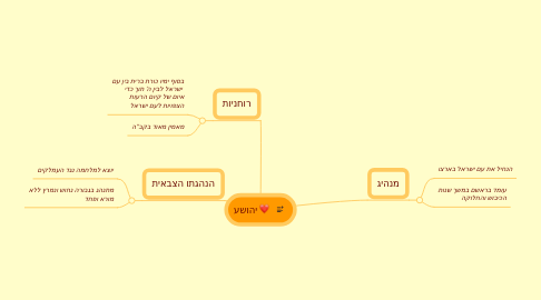 Mind Map: יהושע