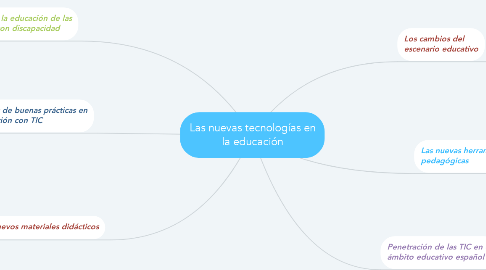 Mind Map: Las nuevas tecnologías en la educación