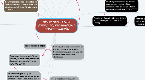 Mind Map: DIFERENCIAS ENTRE SINDICATO, FEDERACIÓN Y CONFEDERACIÓN