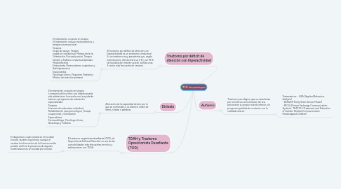 Mind Map: Psicopatologias