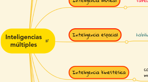 Mind Map: Inteligencias múltiples