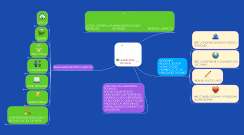 Mind Map: HABILIDADES SOCIALES