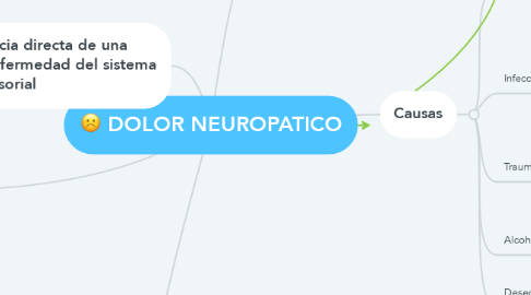 Mind Map: DOLOR NEUROPATICO