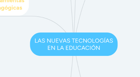 Mind Map: LAS NUEVAS TECNOLOGÍAS EN LA EDUCACIÓN