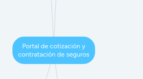 Mind Map: Portal de cotización y contratación de seguros