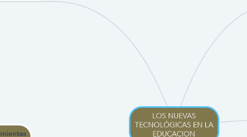 Mind Map: LOS NUEVAS TECNOLÓGICAS EN LA EDUCACION