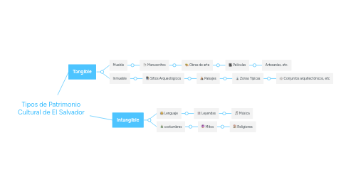 Mind Map: Tipos de Patrimonio Cultural de El Salvador