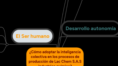 Mind Map: ¿Cómo adoptar la inteligencia colectiva en los procesos de producción de Lac Chem S.A.S industrica química?