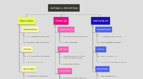 Mind Map: ventajas y desventaja