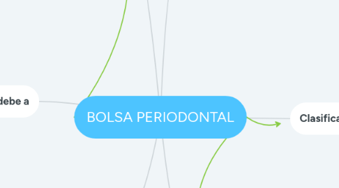 Mind Map: BOLSA PERIODONTAL