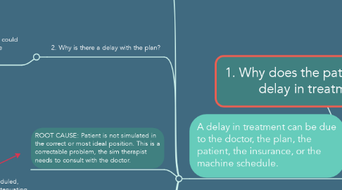 Mind Map: 1. Why does the patient have a delay in treatment?