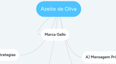 Mind Map: Azeite de Oliva