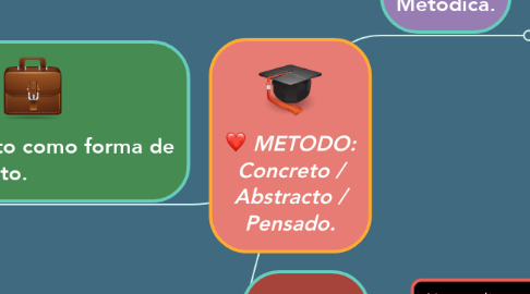 Mind Map: METODO: Concreto / Abstracto / Pensado.