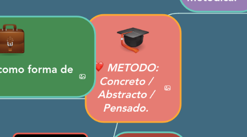 Mind Map: METODO: Concreto / Abstracto / Pensado.