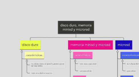 Mind Map: disco duro, memoria minisd y microrsd