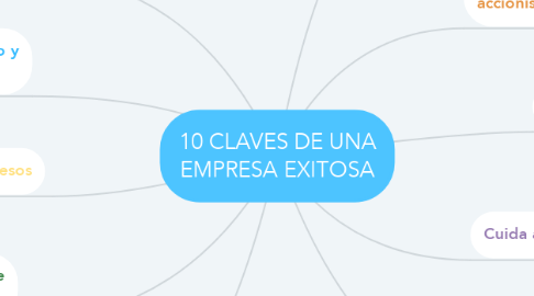 Mind Map: 10 CLAVES DE UNA EMPRESA EXITOSA