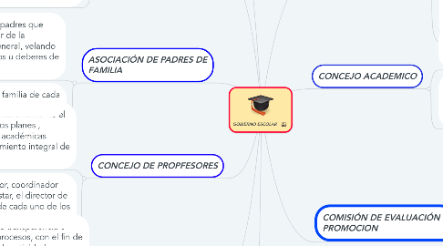 Mind Map: GOBIERNO ESCOLAR