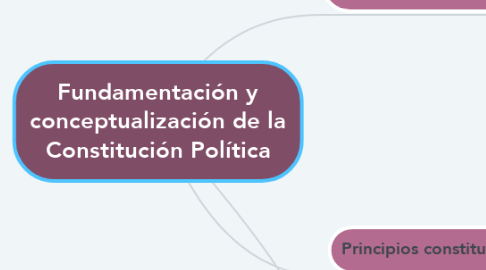 Mind Map: Fundamentación y conceptualización de la Constitución Política