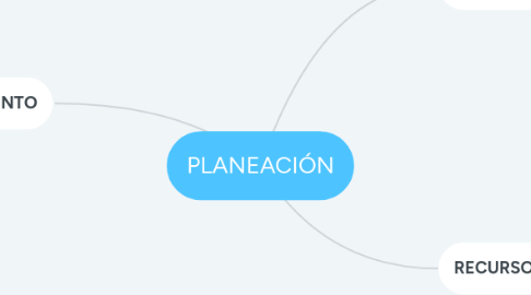 Mind Map: PLANEACIÓN