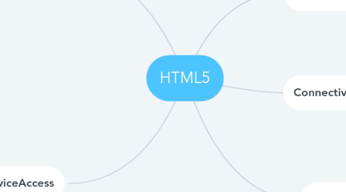 Mind Map: HTML5