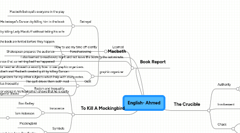 Mind Map: English- Ahmed