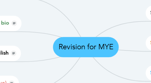 Mind Map: Revision for MYE