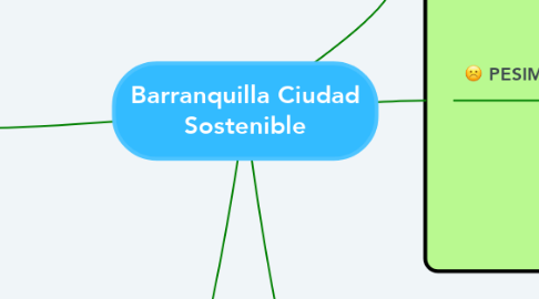 Mind Map: Barranquilla Ciudad Sostenible