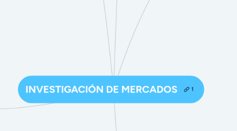 Mind Map: INVESTIGACIÓN DE MERCADOS