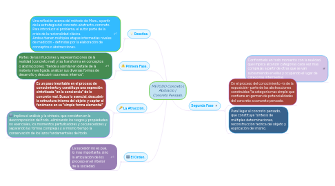 Mind Map: METODO Concreto | Abstracto |  Concreto Pensado.