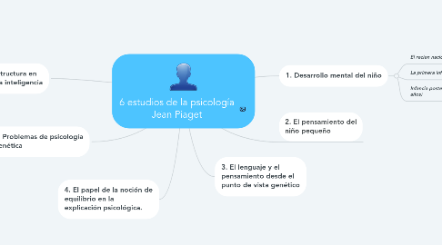 Mind Map: 6 estudios de la psicología Jean Piaget