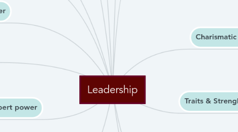 Mind Map: Leadership