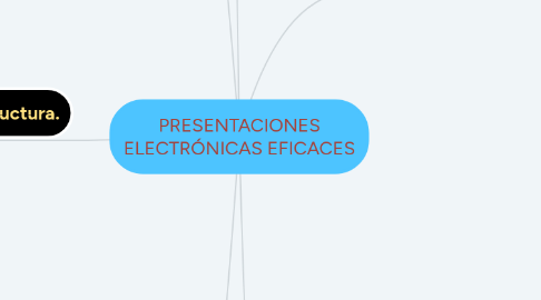 Mind Map: PRESENTACIONES ELECTRÓNICAS EFICACES