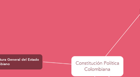 Mind Map: Constitución Política Colombiana